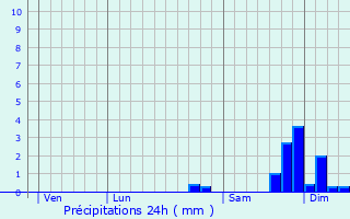 Graphique des précipitations prvues pour Mazzola