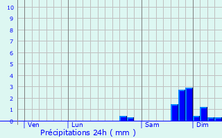 Graphique des précipitations prvues pour Rapaggio