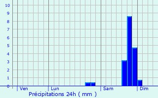 Graphique des précipitations prvues pour Massoins