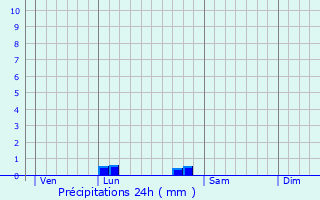 Graphique des précipitations prvues pour Fours