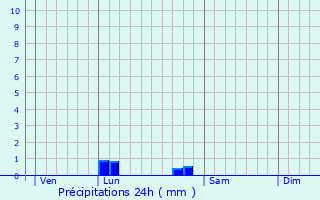 Graphique des précipitations prvues pour Saugon