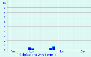 Graphique des précipitations prvues pour Jau-Dignac-et-Loirac