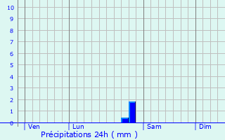 Graphique des précipitations prvues pour Mareilles