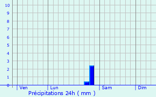 Graphique des précipitations prvues pour Forcey