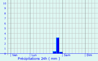 Graphique des précipitations prvues pour Vroncourt-la-Cte