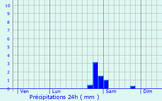 Graphique des précipitations prvues pour La Bourgonce