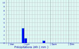 Graphique des précipitations prvues pour Ampus