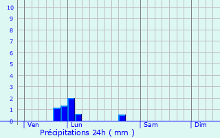 Graphique des précipitations prvues pour Grivesnes