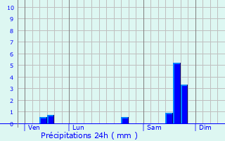 Graphique des précipitations prvues pour Uchaud