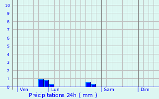 Graphique des précipitations prvues pour Vanzay