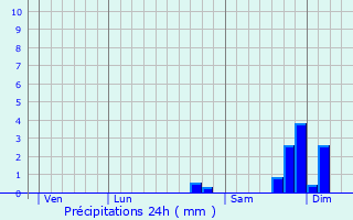 Graphique des précipitations prvues pour Poggio-di-Venaco