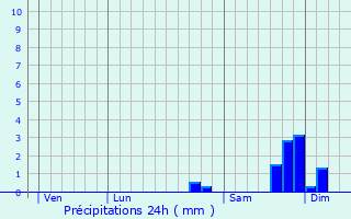 Graphique des précipitations prvues pour Pie-d