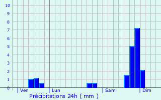 Graphique des précipitations prvues pour Carsan