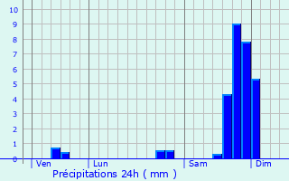 Graphique des précipitations prvues pour Suzette