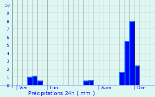 Graphique des précipitations prvues pour Saint-Alexandre