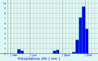 Graphique des précipitations prvues pour Sainte-Ccile-les-Vignes