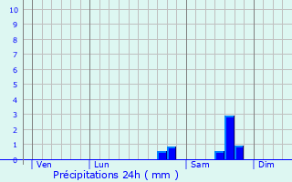 Graphique des précipitations prvues pour Ferrassires