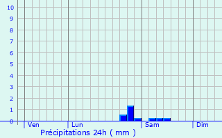 Graphique des précipitations prvues pour Ploudalmzeau