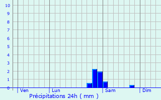 Graphique des précipitations prvues pour Le Mont
