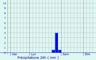 Graphique des précipitations prvues pour Blevaincourt