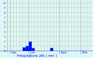 Graphique des précipitations prvues pour Fescamps