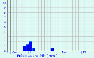 Graphique des précipitations prvues pour Boussicourt