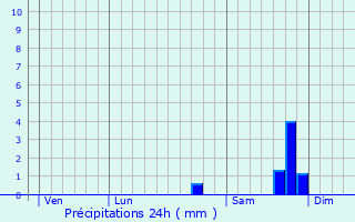 Graphique des précipitations prvues pour Meyreuil