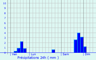 Graphique des précipitations prvues pour Saint-Victor-des-Oules