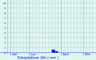 Graphique des précipitations prvues pour Noiron-sur-Seine