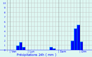 Graphique des précipitations prvues pour Sabran