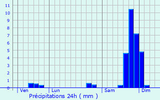 Graphique des précipitations prvues pour Modne