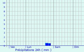 Graphique des précipitations prvues pour Massay