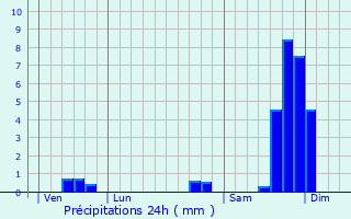 Graphique des précipitations prvues pour Vacqueyras