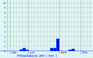 Graphique des précipitations prvues pour Querqueville