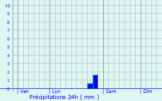 Graphique des précipitations prvues pour Saint-Pierre-la-Roche