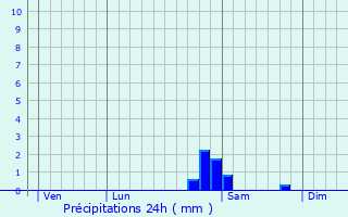 Graphique des précipitations prvues pour Le Puid