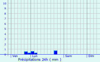 Graphique des précipitations prvues pour Thurageau