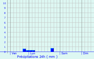 Graphique des précipitations prvues pour Ciss