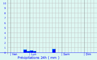 Graphique des précipitations prvues pour Yversay