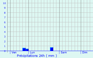 Graphique des précipitations prvues pour Sanxay