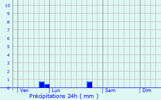 Graphique des précipitations prvues pour Maray