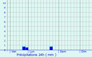 Graphique des précipitations prvues pour Clou