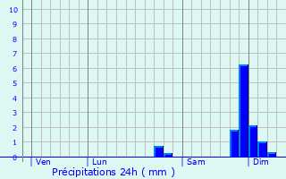 Graphique des précipitations prvues pour Le Vernet