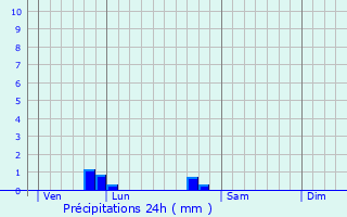 Graphique des précipitations prvues pour Vitr