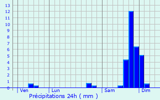Graphique des précipitations prvues pour Blauvac