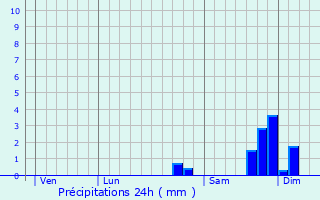 Graphique des précipitations prvues pour Rusio