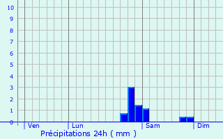 Graphique des précipitations prvues pour Les Poulires