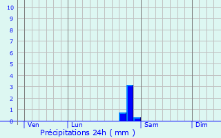 Graphique des précipitations prvues pour Lanques-sur-Rognon