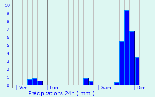Graphique des précipitations prvues pour Loriol-du-Comtat