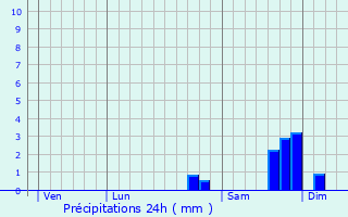 Graphique des précipitations prvues pour Gavignano
